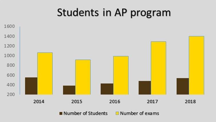 AP Summary WHRHS had 541 students sit for 1353 exams in 2018. Students averaged 2.