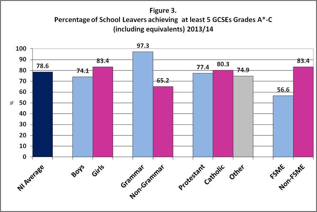 Lisburn and Castlereagh (74.8) when comparing those leavers achieving at least 5 GCSEs A*-C or equivalent including GCSE English and maths. 1.