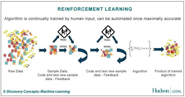 Reinforcement Learning allows the machine or software agent to learn its behavior based on feedback