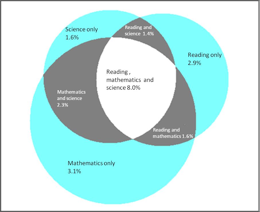 Overlapping of top performers in mathematics, reading and science OECD New Zealand Non-top