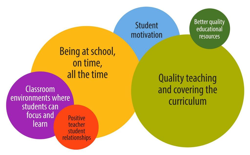Some of the factors that make a difference to a student s