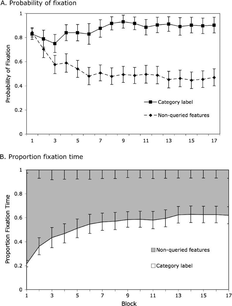 B. Rehder et al. / Journal of Memory and Language 60 (2009) 393 419 399 Fig. 4. Eye movements during inference learning in Experiment 1. (A) Probability of fixation. (B) Proportion fixation time.