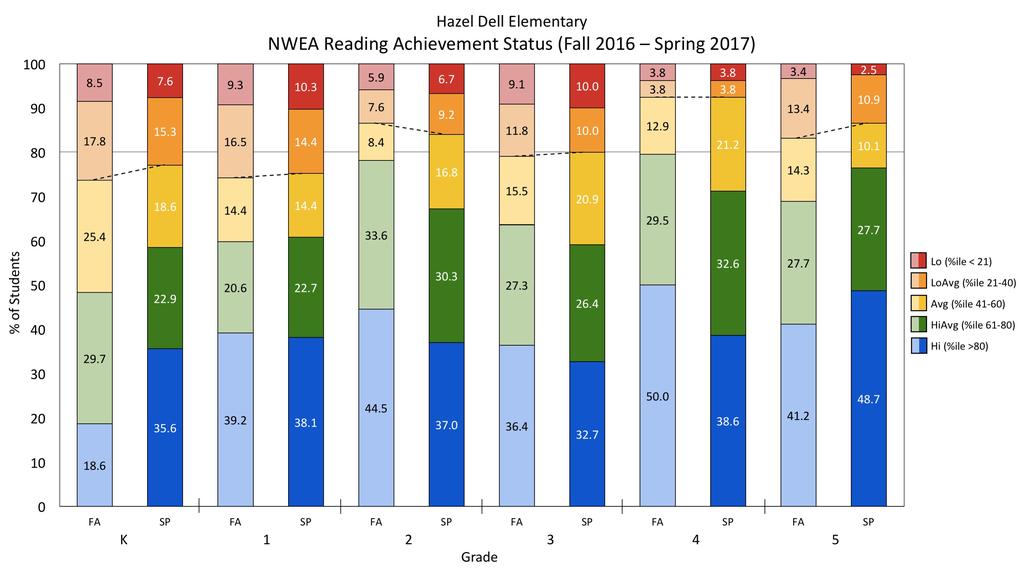Section II: Summary of Data: NWEA