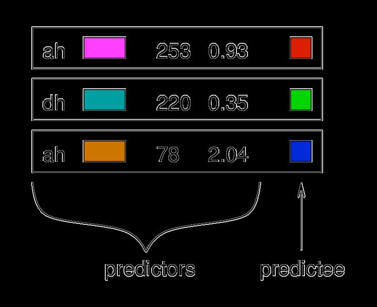 Discrete predictee example The predictee is discrete and can
