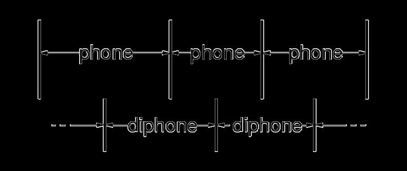 Diphones Why are diphones a good idea?