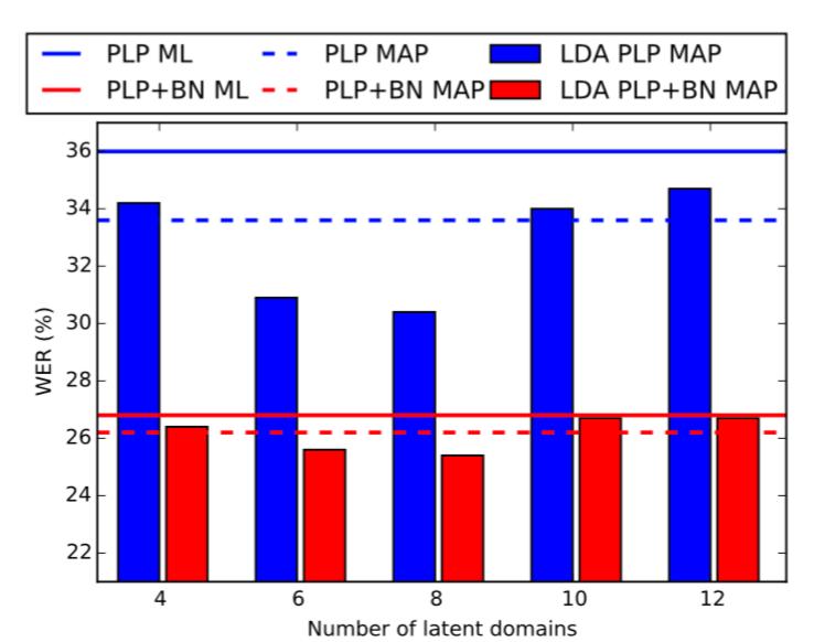 Unsupervised domain discovery Discovery of hidden acoustic domains using LDA Doulaty et al, Interspeech-2015