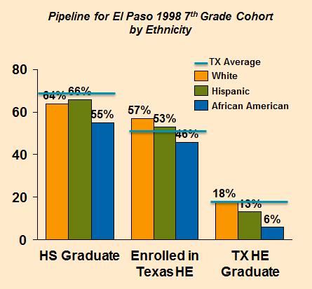 between 2010-30, mainly from Hispanics Population Ages 18-24 by Race/Ethnicity and Region, 2010, 2030 2010 10% 84% 95,449 2% 4% 2.