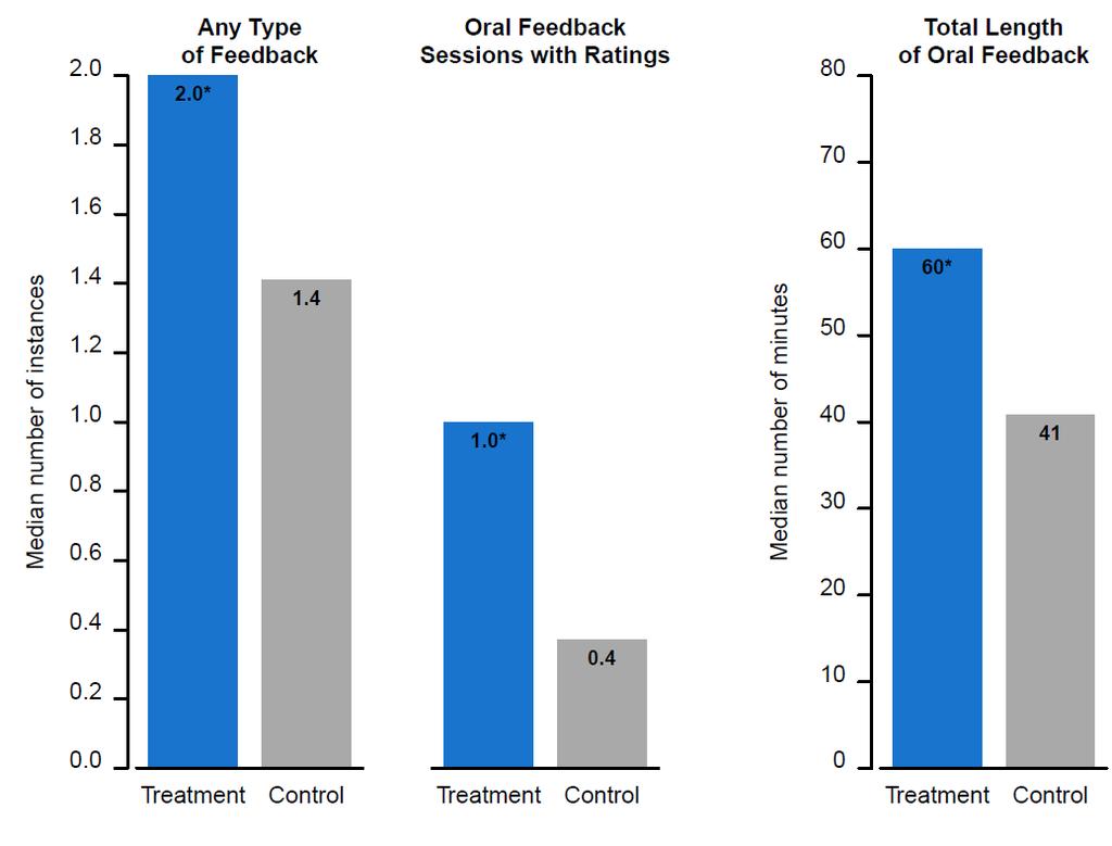 Figure A.14. Number of feedback instances and duration of oral feedback that principals reported receiving, by treatment status NOTE: Sample size = 122 principals (61 treatment and 61 control).