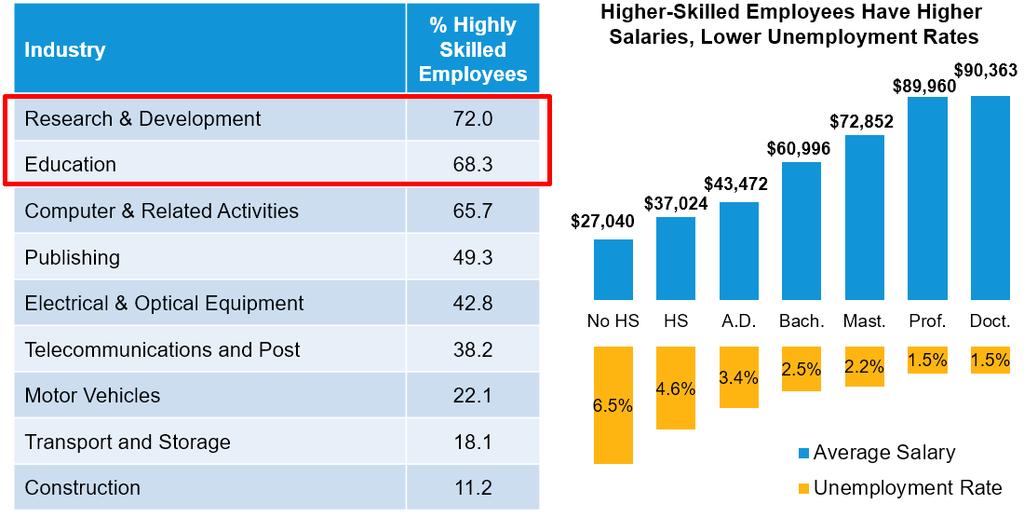 BOARD OF REGENTS -11- B3 DISPLAY 8: Employment and Earnings Differentials of High-Skilled Employees To attract and retain a diverse and talented employee population, the University must continually