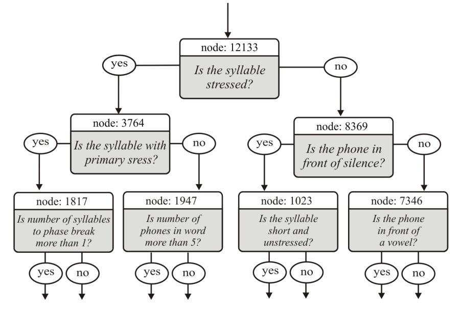 Automatic Prosody Generation in a Text-to-Speech System for Hebrew 473 Fig.