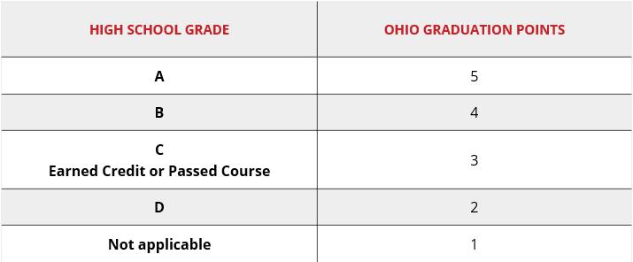 Graduation points for course grades prior to July 1, 2015 The student is in the Graduating Classes of 2018 and beyond. (This is not applicable to students choosing the new OGT options.