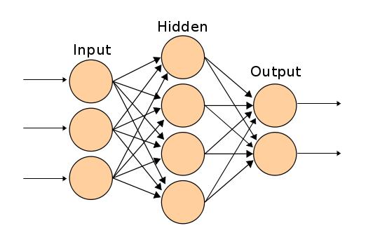 In this work a feed-forward back propagation [9] network is created with five layers [8], one input layer, one output layer and three hidden layers.