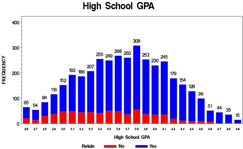 Data Exploration High School GPA 3.25 Indicator of High School GPA Yes Retained No Total High School GPA < 3.25 80 70.2% 34 29.8% 114 High School GPA >=3.