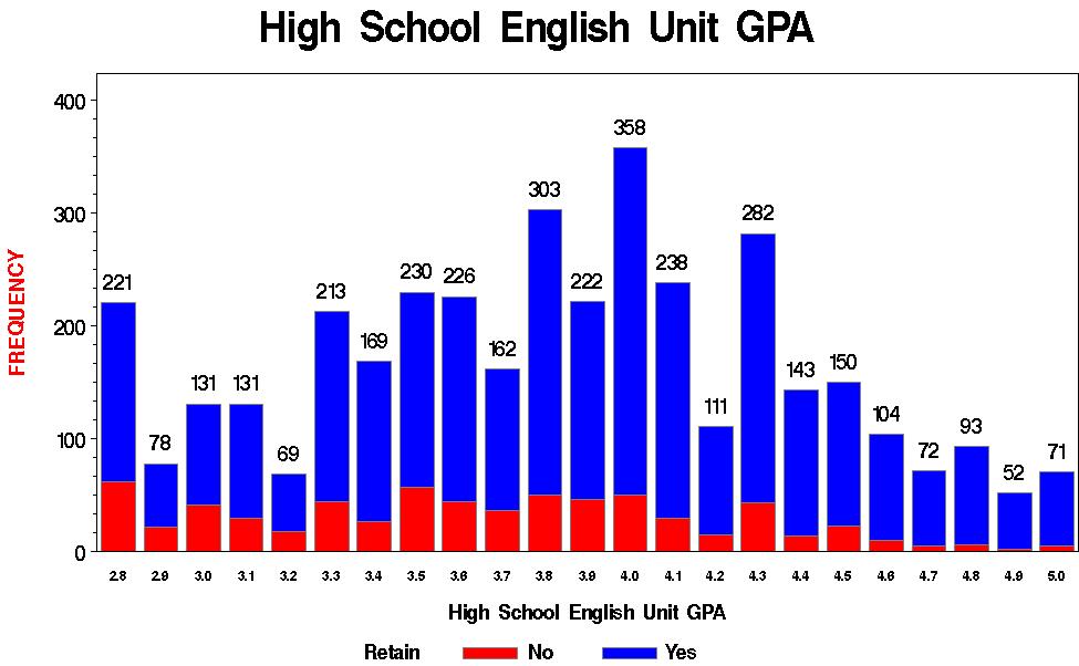 Data Exploration English Unit GPA 3.95 Indicator of English Unit GPA English Unit GPA < 3.95 Yes 1678 77.9% Retained No 477 22.