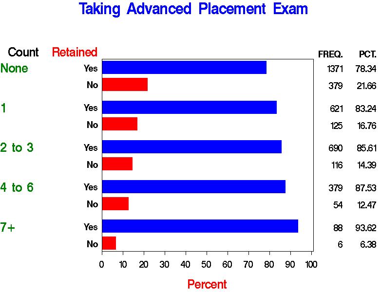 Data Exploration Taking Advanced Placement Exam The Number of Taking Advanced Placement Exam Yes None 1371 78.3% 1 621 83.2% 2 to 3 690 85.6% 4 to 6 379 87.5% More than 7 88 93.