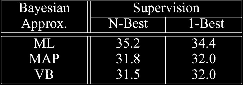YU AND GALES: BAYESIAN ADAPTIVE INFERENCE AND ADAPTIVE TRAINING 1941 TABLE II WER (%) COMPARISON BETWEEN 1-BEST AND N -BEST SUPERVISION (N = 150) using the MAP estimation, a 1% absolute gain over the