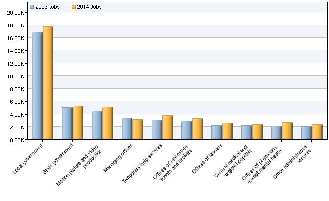 Inverse Staffing Patterns Industrial Makeup These are your region's top ten growing industries in the selected occupations.