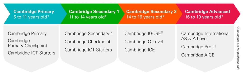 Cambridge programmes and qualifications Four stages of education from 5