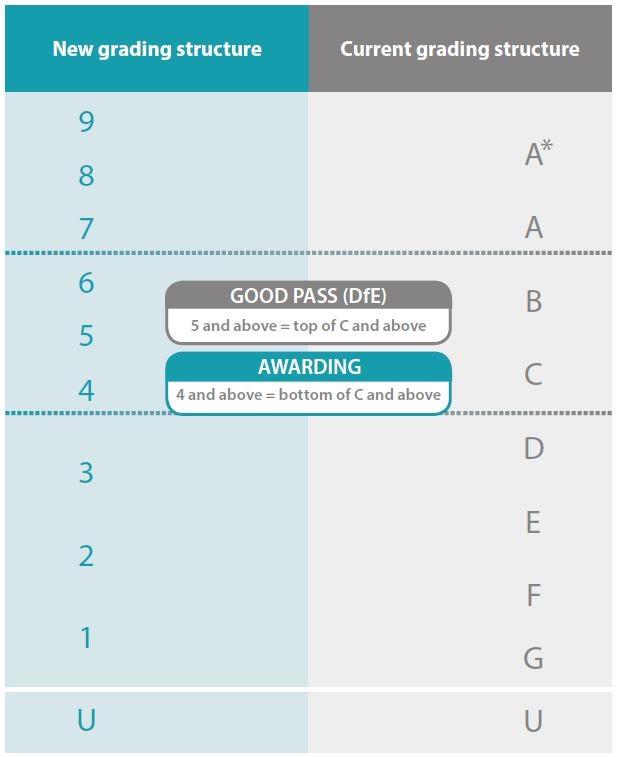 What level can I achieve in my assessments?