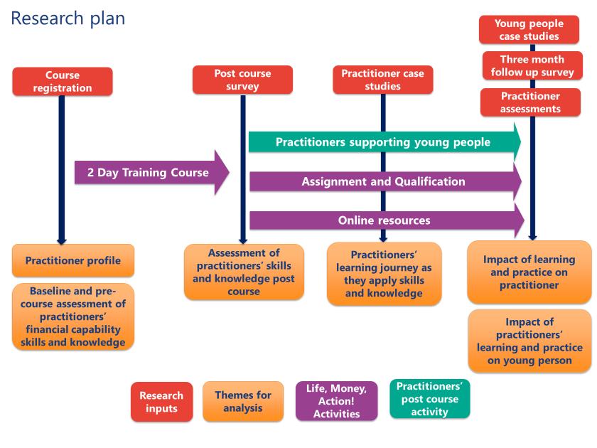 Survey of people using the on-line resources The following diagram illustrates the research plan and methods used to gather data: Figure 2 Life Money Action Research Plan In total 200 practitioners