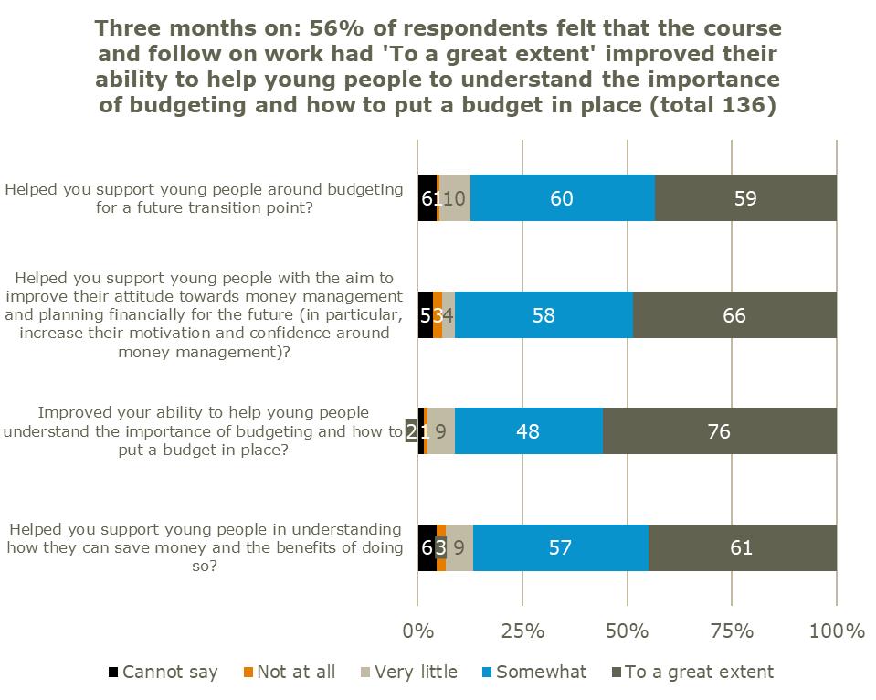 Figure 5 Improvements to practitioner ability to provide support for money management Practitioner analysis report In respect of budgeting and money management, practitioners reported that the course