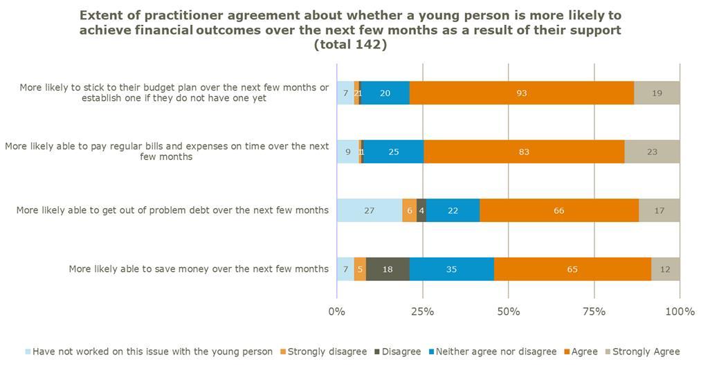 3.6.1 Managing money day to day As shown in Figure 10 below, practitioners showed greater agreement that their young people are more likely to stick to or create a budget and be able to pay bills.