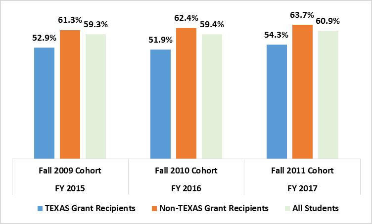 Graduation and Persistence Rates The orange bars in the figures below represent students who did not receive TEXAS Grants, including students who received other financial aid and those who received