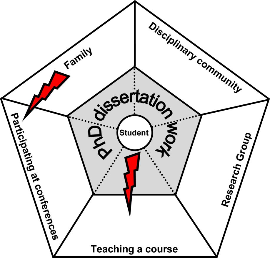 Innovations in Education and Teaching International 269 Figure 2. Multiple activity systems and tensions in the doctoral student experience.