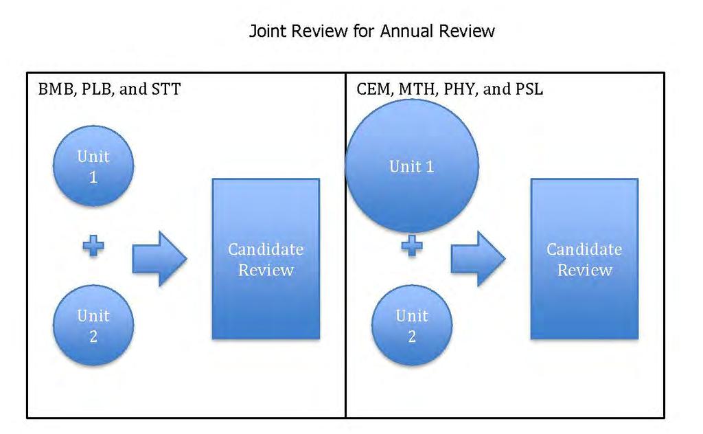 Figure 15. How input is collected for joint reviews, College of Natural Science.