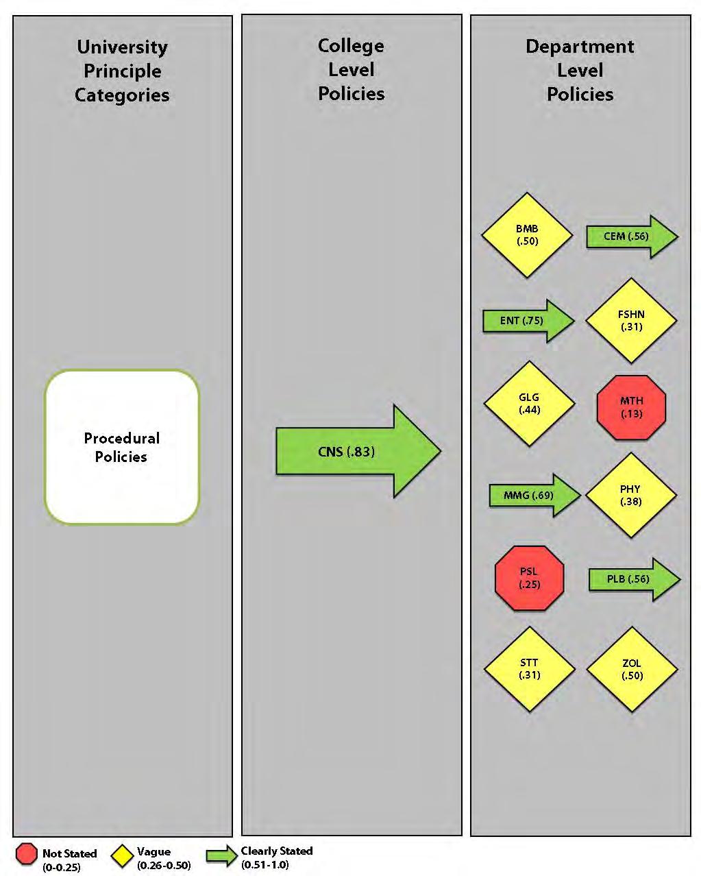 Figure 21 Alignment of RPT policies on procedures for the College of