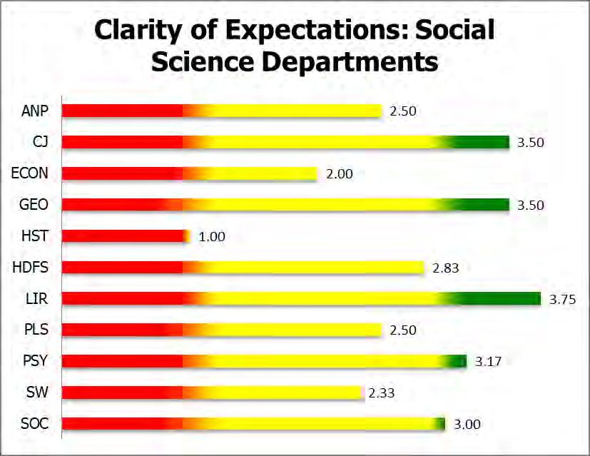 Societies, (5) Mentoring, and (6) Leadership in Disciplinary Societies (Figure 24). LIR reported the most clarity in descriptions of expectations with a mean score of 3.75 out of 4.0.