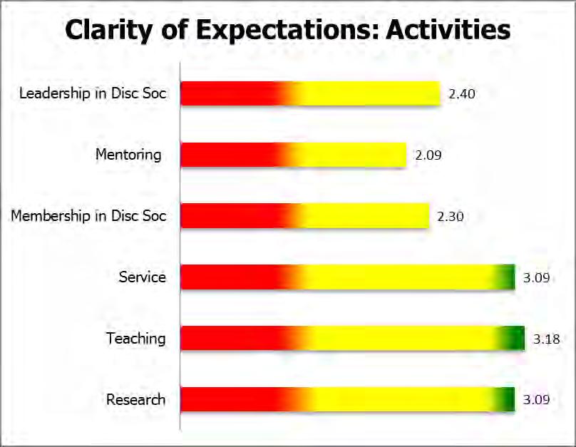 Figure 25. Mean score for clarity of expectations for the College of Social Science for each type of activity.