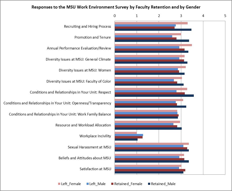Figure 4. Comparisons of Rasch mean subscale scores by retention status and by gender for the Spring 2009 MSU Work Environment Survey, matched faculty only.