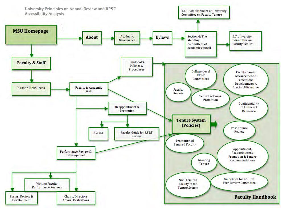 Figure 5. University-level policy document accessibility map, AR and RPT, 2010-2011 MSU ADAPP ADVANCE Policy Analysis.