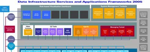 Figure 4: System-of-Systems C4ISR Infrastructure It incorporates a SOS perspective and applies a Service Oriented Architecture (SOA) to provide software architectural solutions to interfacing and