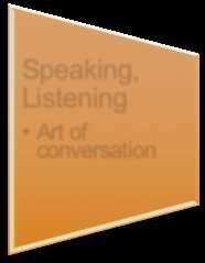 Presentation Speaking, Listening Art of