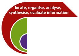 Managing and Processing Information Skills LOCATE AND ORGANISE Understand the task/question to identify the key areas and the extent of the information required.
