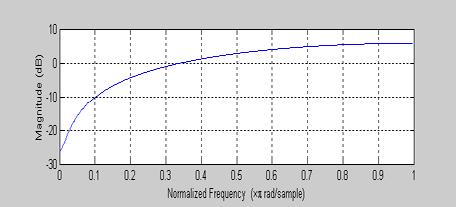 by the same person[3]. The project uses the template model using normalized cepstral coefficients. E.