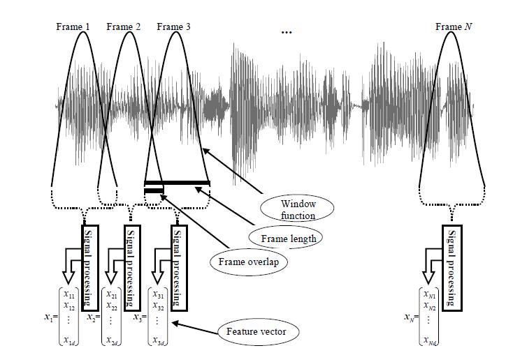 IV. FEATURE EXTRACTION SUBSYSTEM The input of subsystem is digitalized signal of speech that represent as vector of all sampling value of speech signal and output is Set of Mel-Cepstral Coefficients.