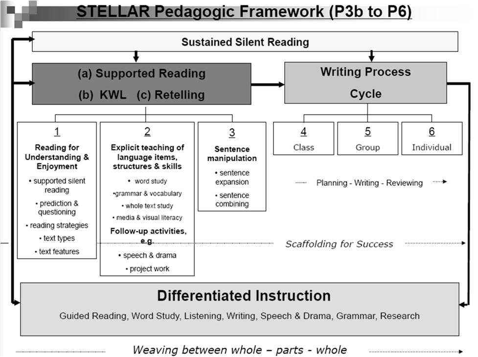 English Language (Silent Reading in STELLAR) To promote the love of reading, pupils will do silent reading in the morning at the