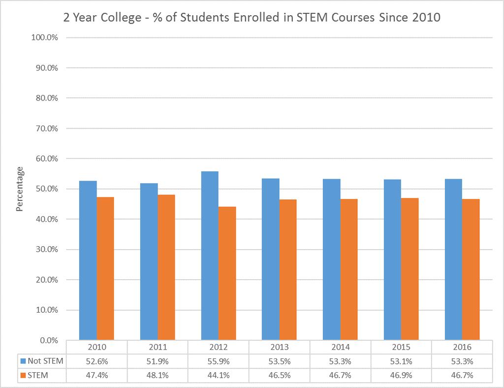 Impact: STEM Program Participation & Degree Completion In the two-year sector, the