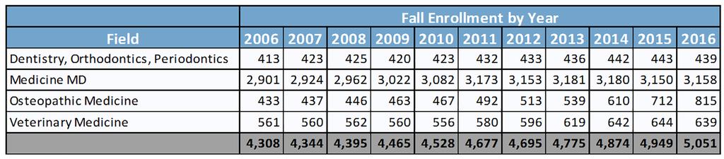 Impact: STEM Program Participation & Degree Completion In the four-year sector (main and branch campuses combined), the percentage of students taking STEM courses increased