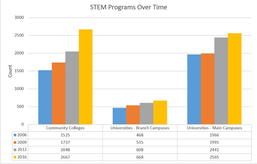 Impact: STEM Program Participation & Degree Completion Degree Attainment in the STEM Fields Since the 2006 STEM weight recommendations, the number of students earning degrees and certificates in the