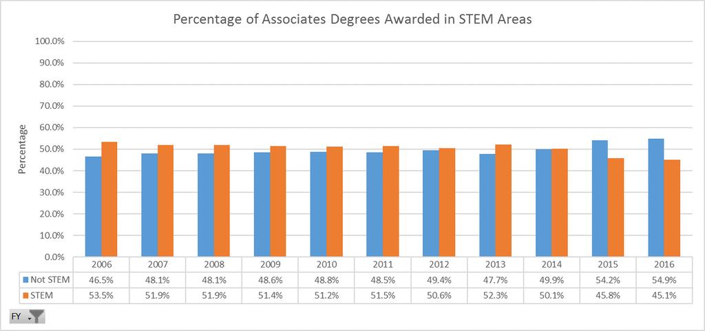 Impact: STEM Program Participation & Degree Completion Examining the percentage of certificates awarded in a STEM area, it has