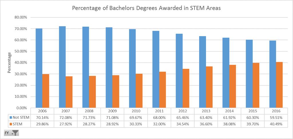 Impact: STEM Program Participation & Degree Completion The percentage of bachelor
