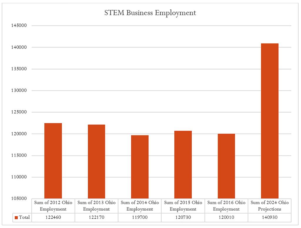 STEM-Related Occupations: Current Status & Growth The following tables evaluate the current status and future outlook of specific STEM career fields.