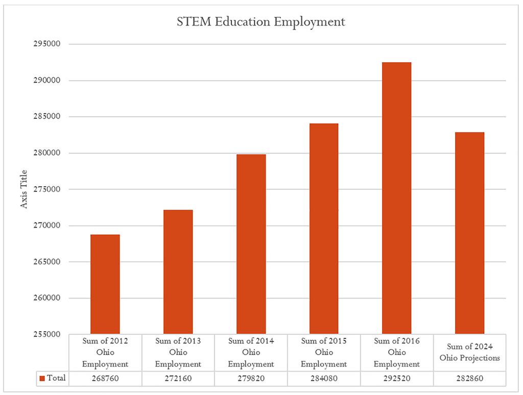 STEM-Related Occupations: Current Status & Growth The STEM Education Fields have seen an overall increase of 8.8% in employment since 2012 1.
