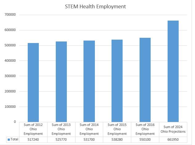STEM-Related Occupations: Current Status & Growth The STEM Fields have seen an overall increase of 5.4% in employment since 2012 1. The Location Quotient 5 for Ohio STEM fields has decreased 1.
