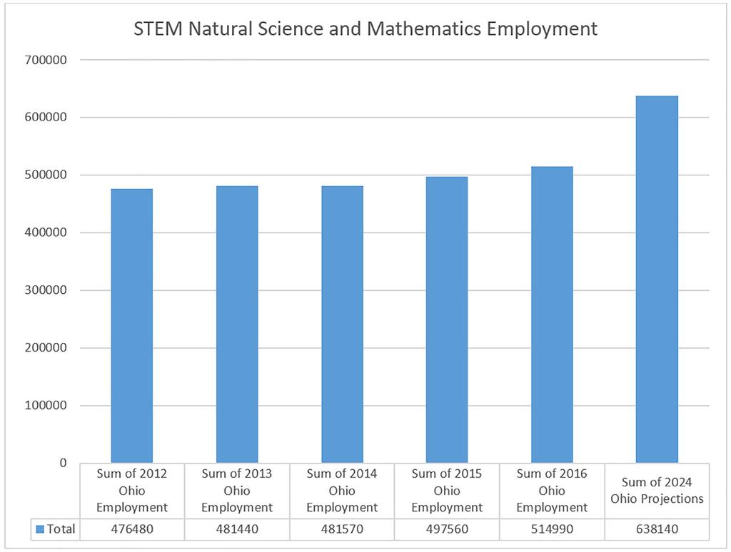 STEM-Related Occupations: Current Status & Growth The Natural Science and Mathematics STEM Fields have seen an overall increase of 8.1% in employment since 2012 1.