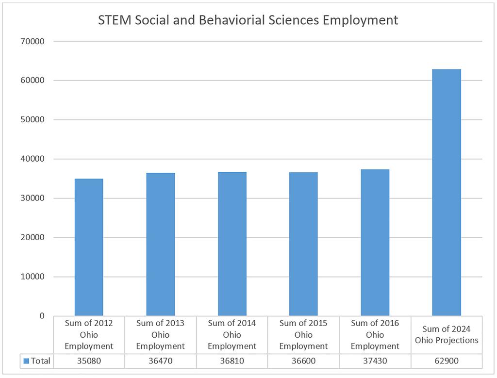 STEM-Related Occupations: Current Status & Growth The Social and Behavioral Sciences STEM Fields have seen an overall increase of 6.7% in employment since 2012 1.